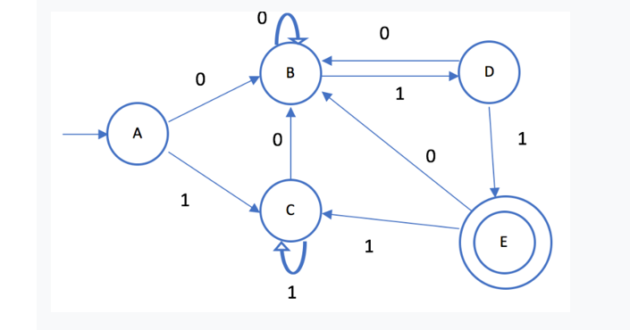 Minimize the DFA using both Myhill-Nerode theorem and Partitioning method.