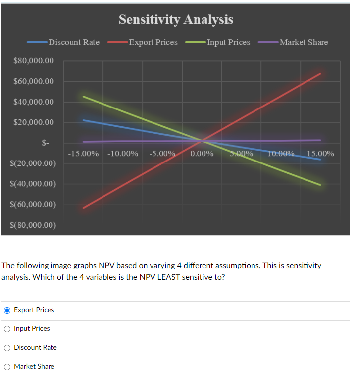  The following image graphs NPV based on varying 4 different assumptions.