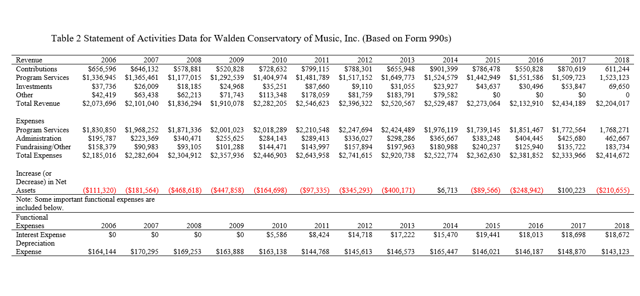 Part 1 questions. 1. Illuminations consultants have prepared a list of financial