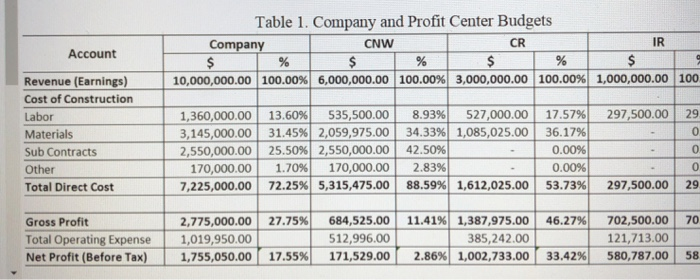 the company budget, what is the overhead rate? (Use the following table