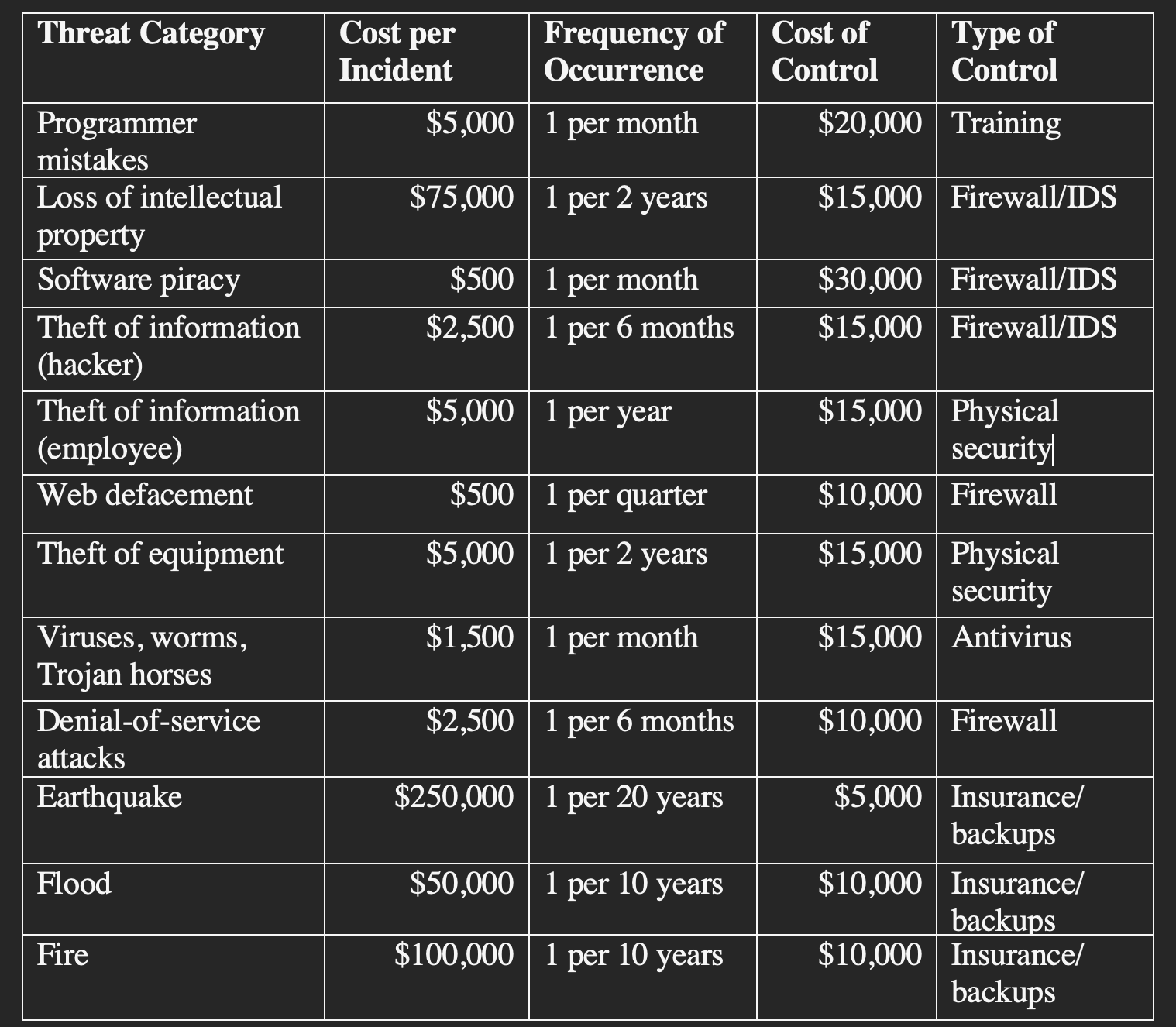 projected revenues of $1.2 million. Using the following table, calculate the ARO