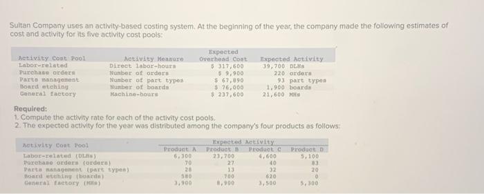  Sultan Company uses an activity-based costing system. At the beginning of