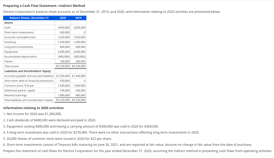 Preparing a Cash Flow Statement-Indirect Method Denton Corporation's balance sheet accounts