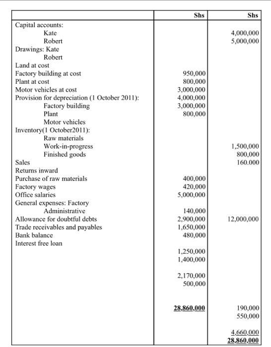 doubtful debts is to be adjusted to 10% of trade receivables as