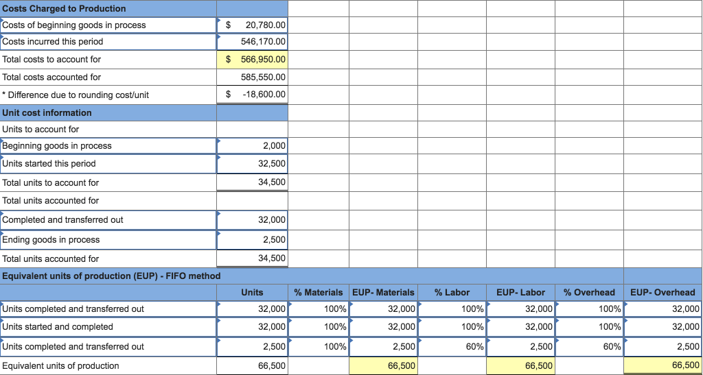 The following partially completed process cost summary describes the July production activities