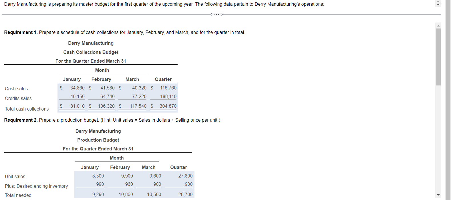 Derry Manufacturing is preparing its master budget for the first quarter of