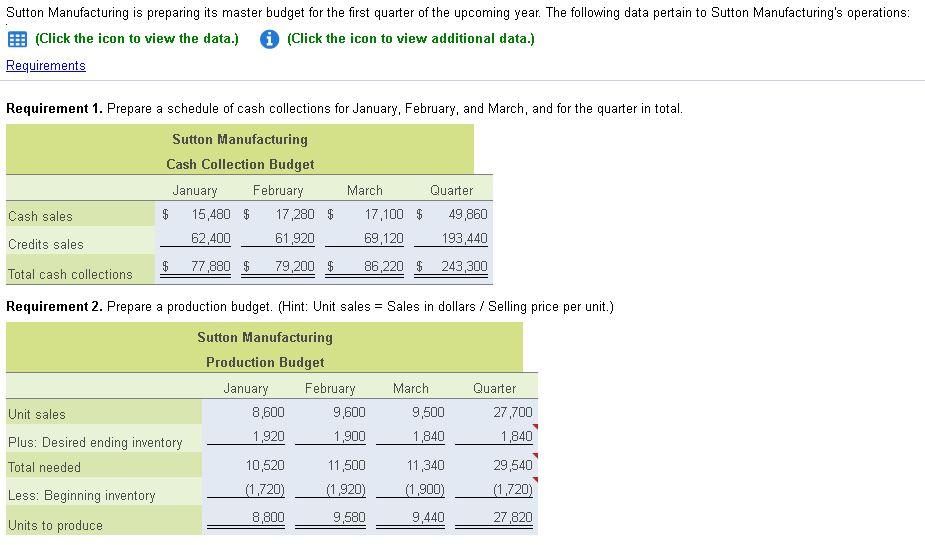 Sutton Manufacturing is preparing its master budget for the first quarter