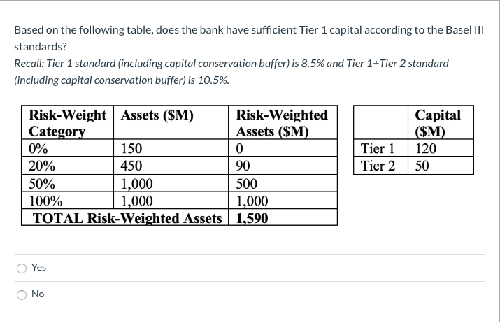 1. 2. Based on the following table, does the bank have sufficient