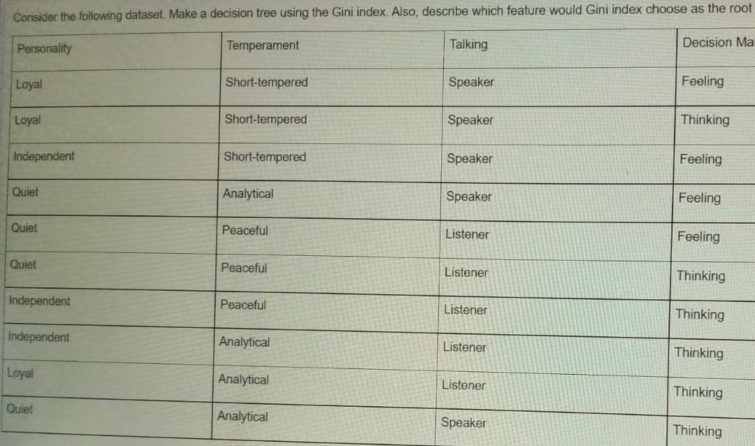 Consider the following dataset. Make a decision tree using the Gini index.