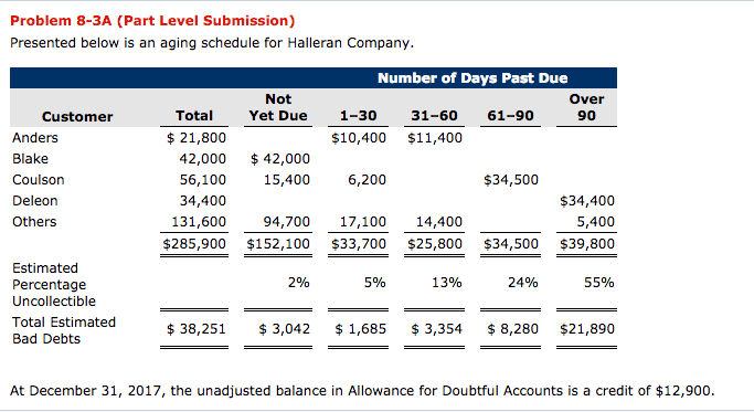  Problem 8-3A (Part Level Submission) Presented below is an aging schedule