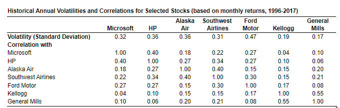 the covariance between the stocks of Southwest Airlines and General Mills? The