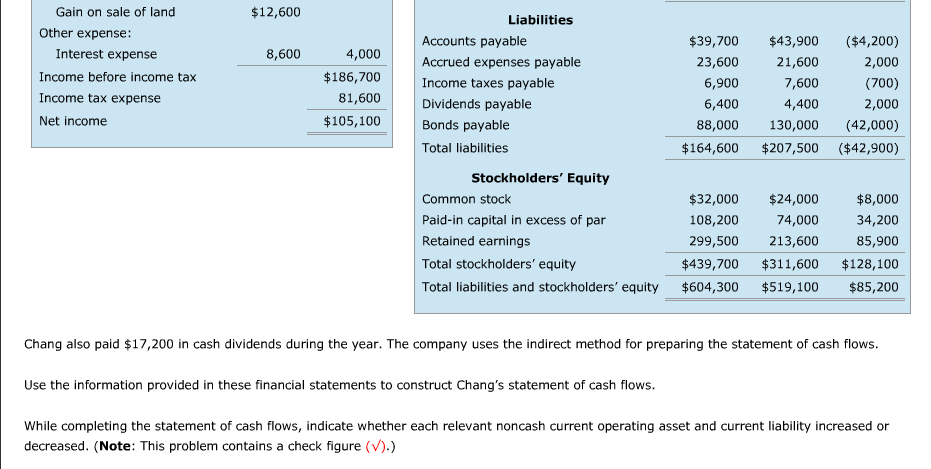 income statement and comparative balance sheets for Chang Inc. follow: Chang Inc.