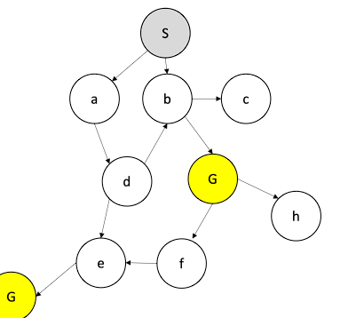 Given the state space graph with an initial state S and a