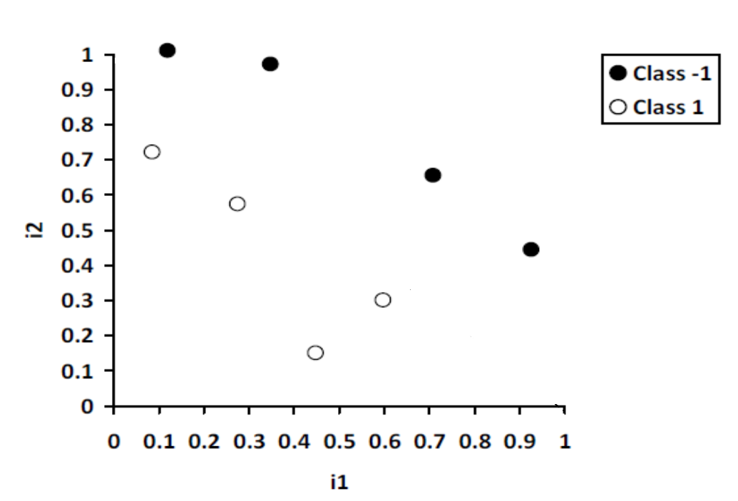The chart below shows a set of two-dimensional input samples from two