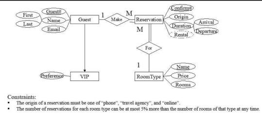 The ABC Hotel plans to create a database system to keep track