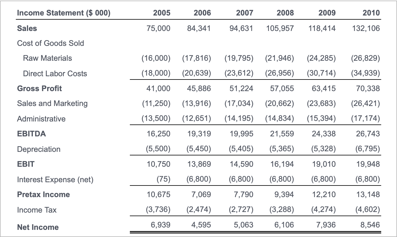 Ideko's pro-forma income statements for 2005-2010 are shown here, while its balance