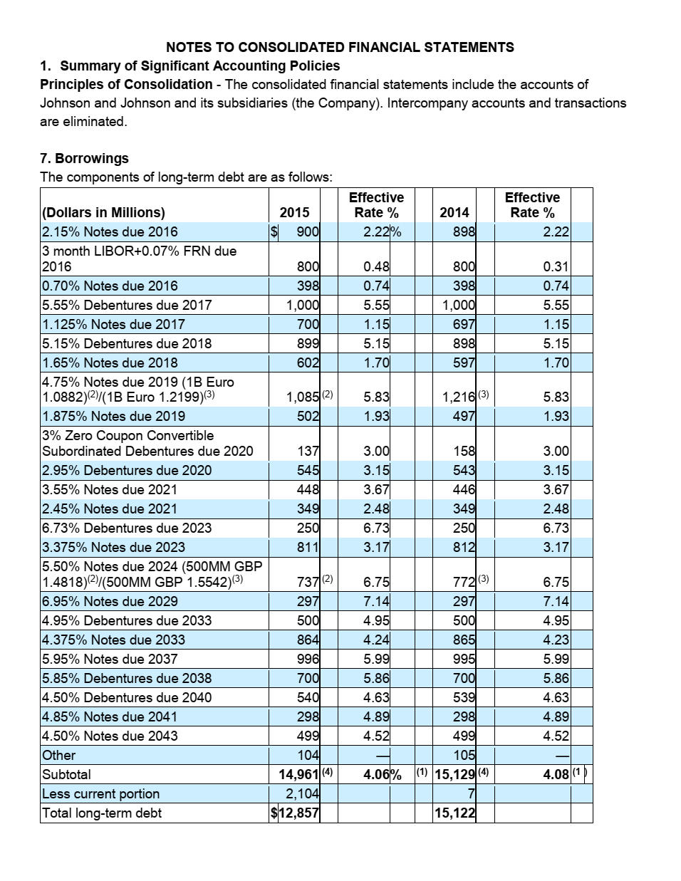 Zero Coupon Bonds - Johnson and Johnson On July 28, 2000, ALZA