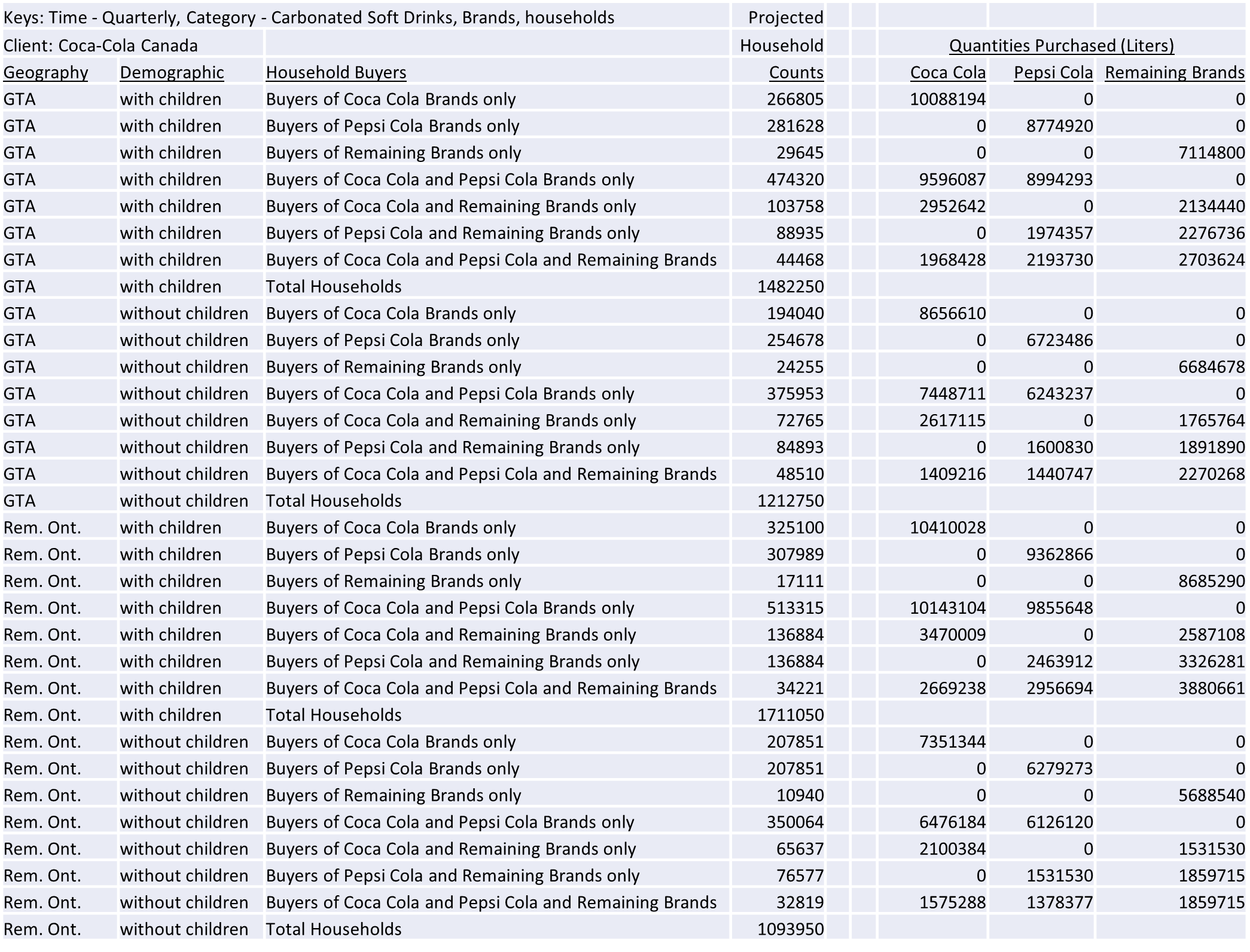  Coca-Cola Canada buys household panel data from a market research company.