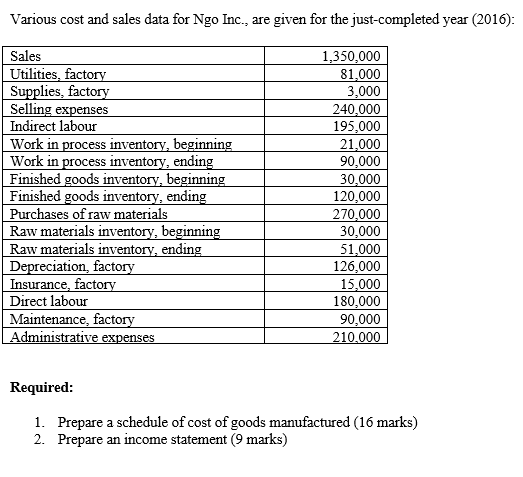  Various cost and sales data for Ngo Inc., are given for