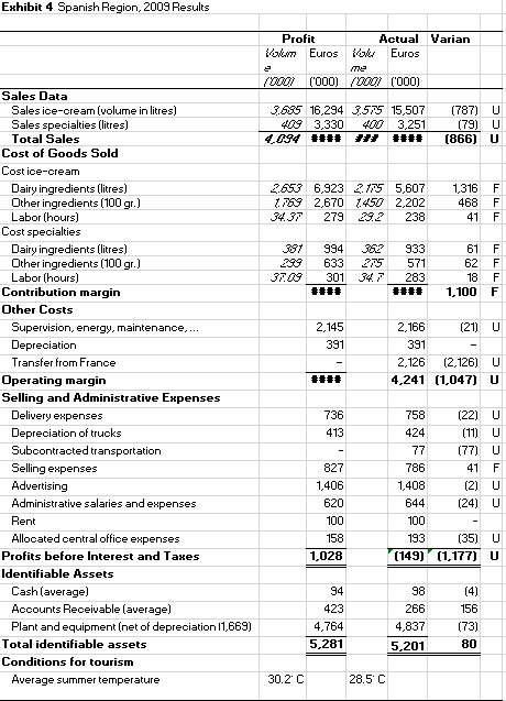 control. Determine the operating performance of the manager based on the items
