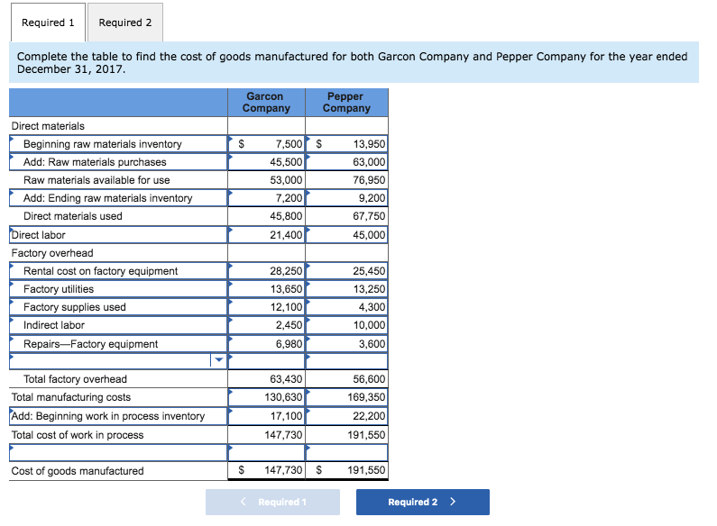 The following data is provided for Garcon Company and Pepper Company. Beginning