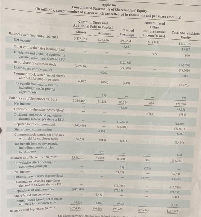 were credit sales.) b. Did Apple have any potentially significant credit risks