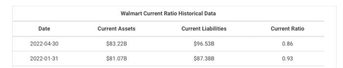 Compare January 31,2022 quick and current ratio.. \begin{tabular}{cccc} Date & Current Assets