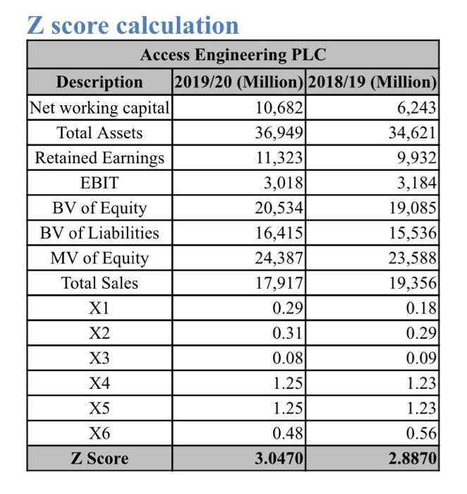  Three companies' Z score model has been given. Develop Credit rating
