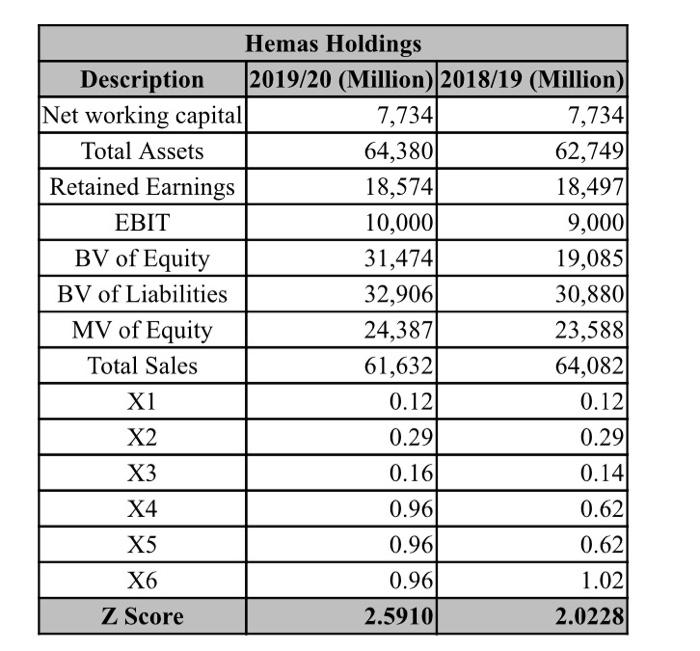 for those companies/ or a comparison Z score calculation Access Engineering PLC