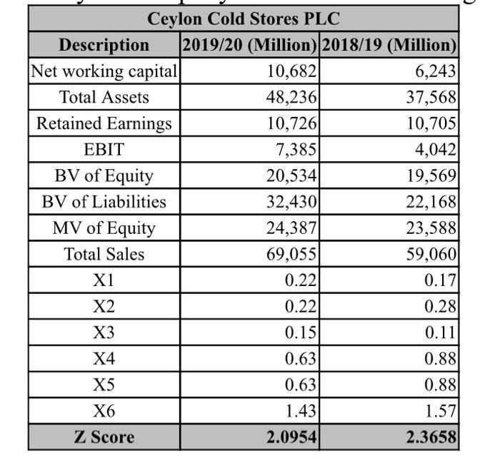Description 2019/20 (Million) 2018/19 (Million) Net working capital 10,682 6,243 Total Assets