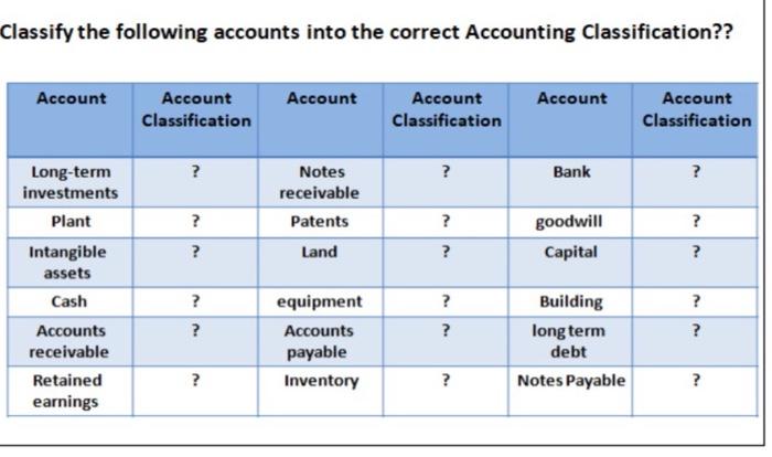  Classify the following accounts into the correct Accounting Classification?? Classify the