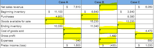  Enter the missing dollar amounts for the income statement for each