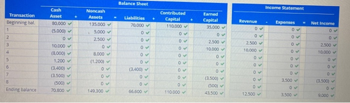 Liabilities $ 70,000 Noncash assets 135,000 Contributed capital 110.000 Earned capital 35,000