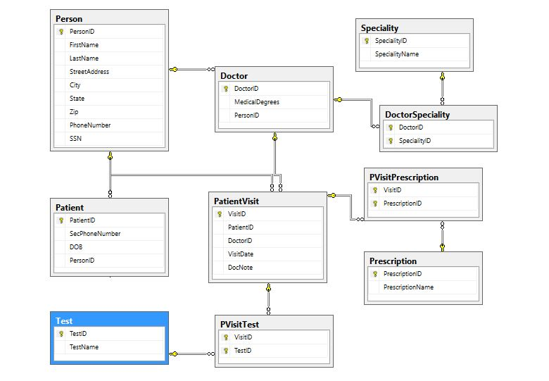 In SQL server create test data for the database that goes