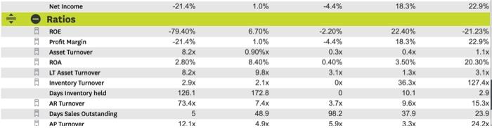 Property, Plant & Equipment Long-term Investments and other LT Assets 2.9% 0.0%