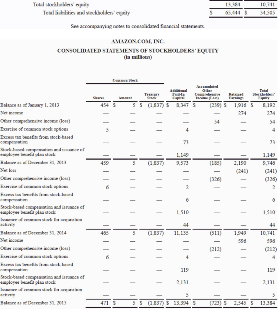 4,746 1,497 129 6.281 2.119 155 5 245 81 (119) 3,253 1,134