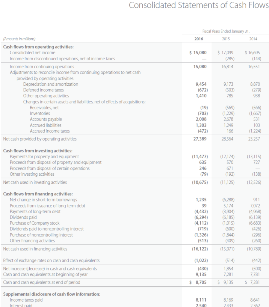 costs Stock-based compensation Other operating expense (income), net Losses (gains) on sales