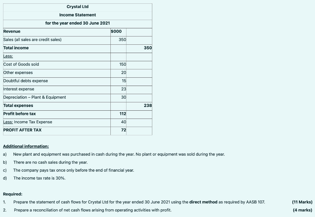 of financial position and statement of profit or loss of Crystal Ltd