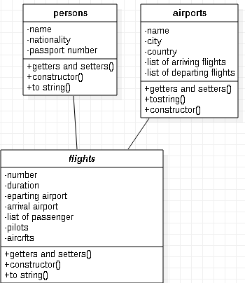 please write the java code for the following : airports persons -name