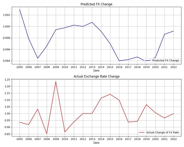 you used to test UIP and explain how you collected and analyzed