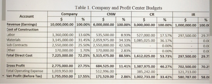 budget of Commercial New Work (CNW), what is the profit rate on