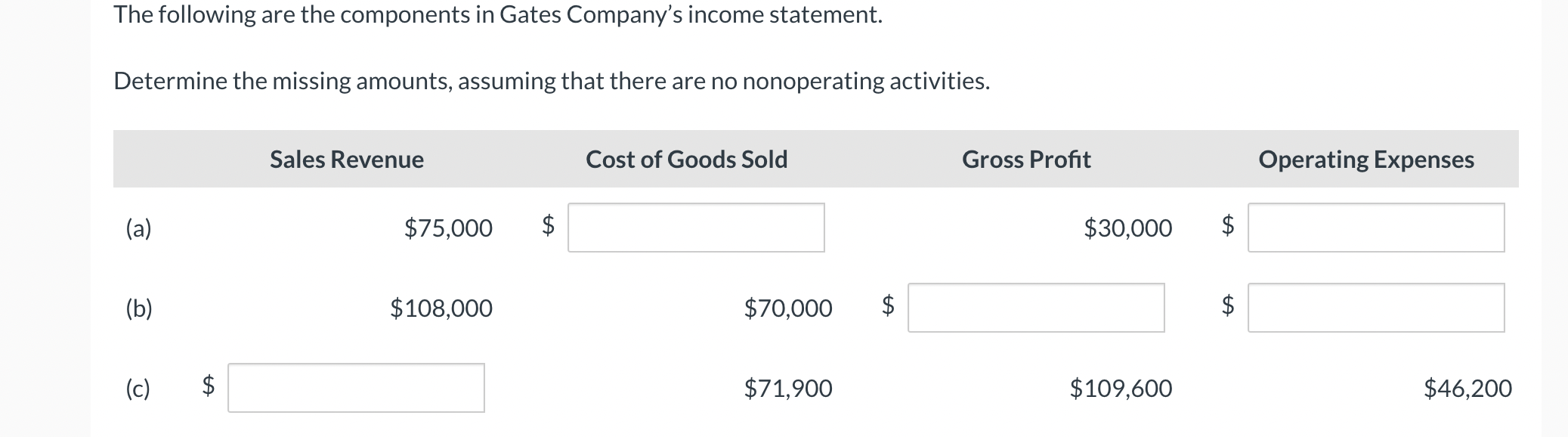 Determine the missing amounts, assuming that there are no nonoperating activities