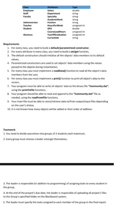 Files I/O techniques to build the above shown CommunityMember hierarchy. For all