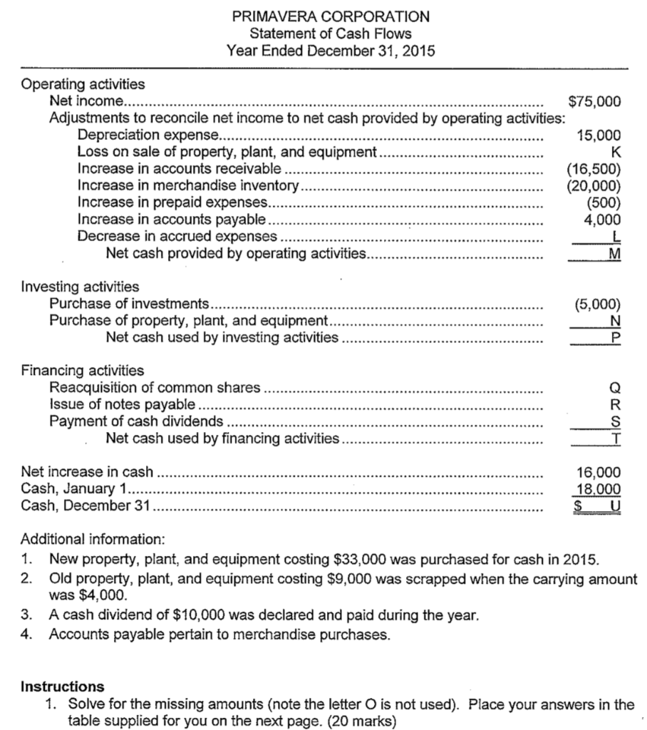 Please solve for the missing values in the statement of cash flows,