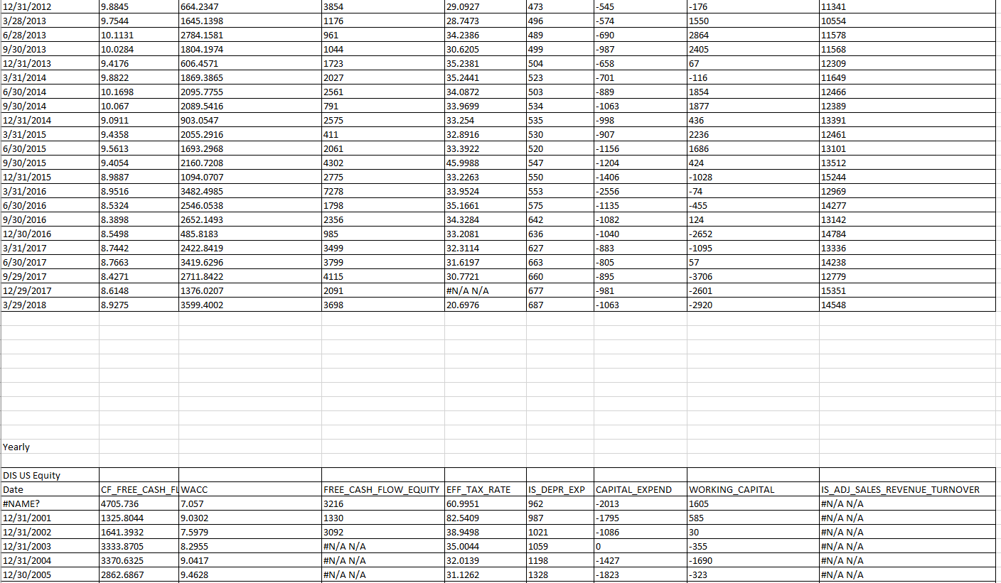 value of Walt Disney stock. Make sure to provide an analysis that