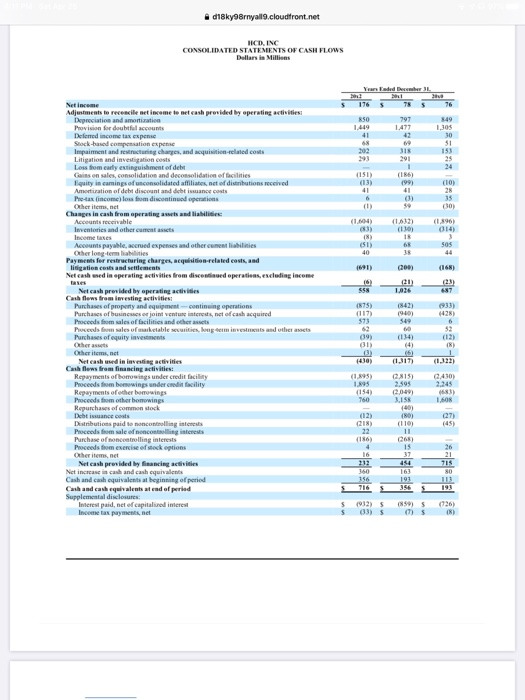than their cash collections from customers Accounts Receivable went up during the