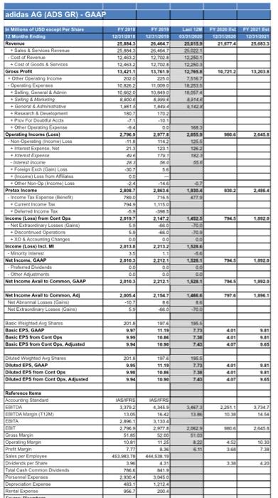 net income (NI) of 4.029B, while Adidas Nl is 2.212B Nike has