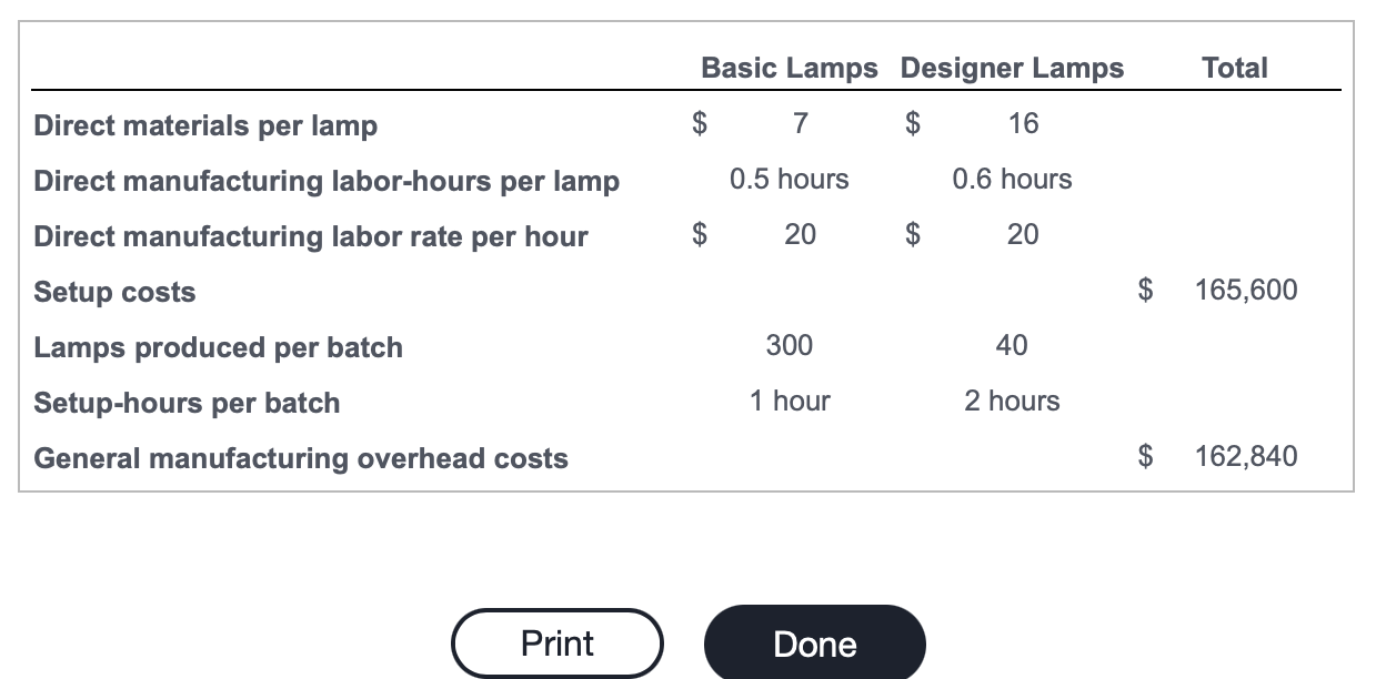 Total \\ \hline Direct materials per lamp & $ & 7 &