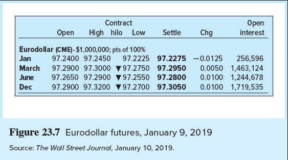 Eurodollar contract matures in March 2019 is 3%. What will be the