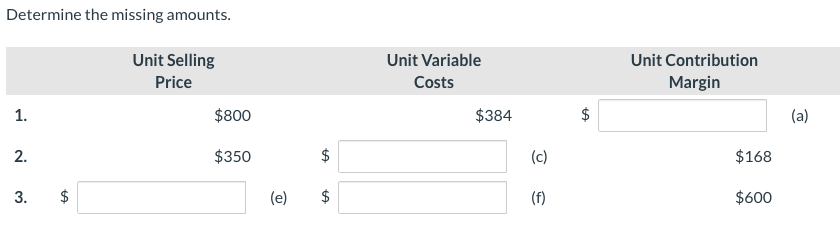  Determine the missing amounts. Unit Selling Price $800 Unit Variable Costs